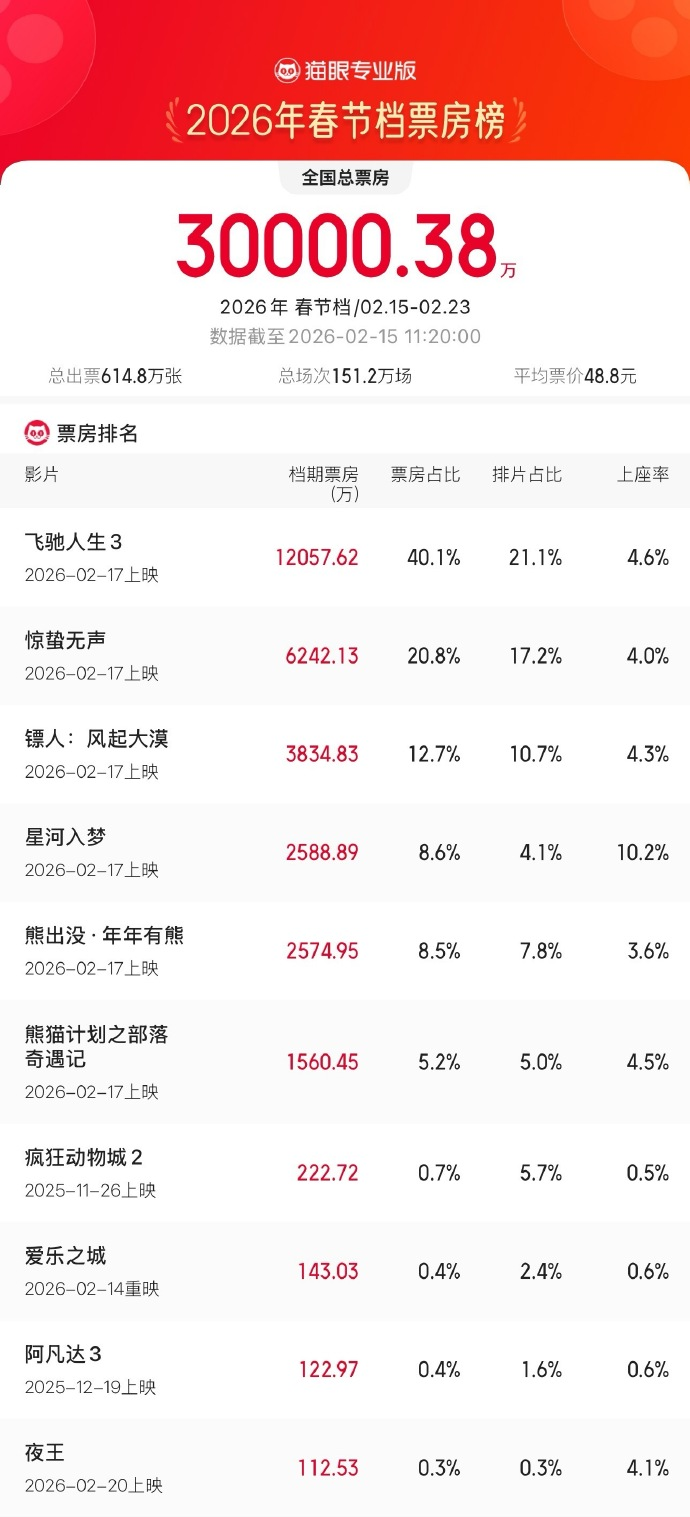 2026年春节档票房破3亿