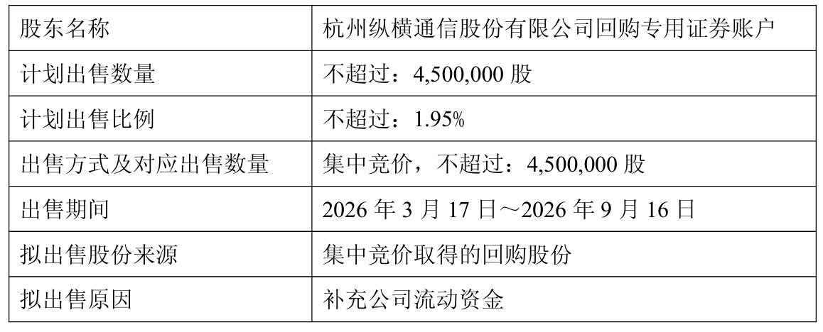 不超1.95%！纵横通信拟出卖回购股分用于补流 2025年预计大幅转亏 ...