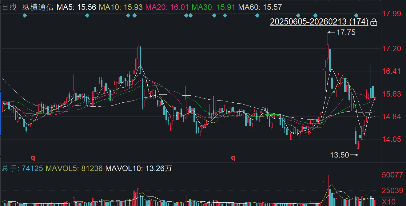 不超1.95%！纵横通信拟出卖回购股分用于补流 2025年预计大幅转亏 ...