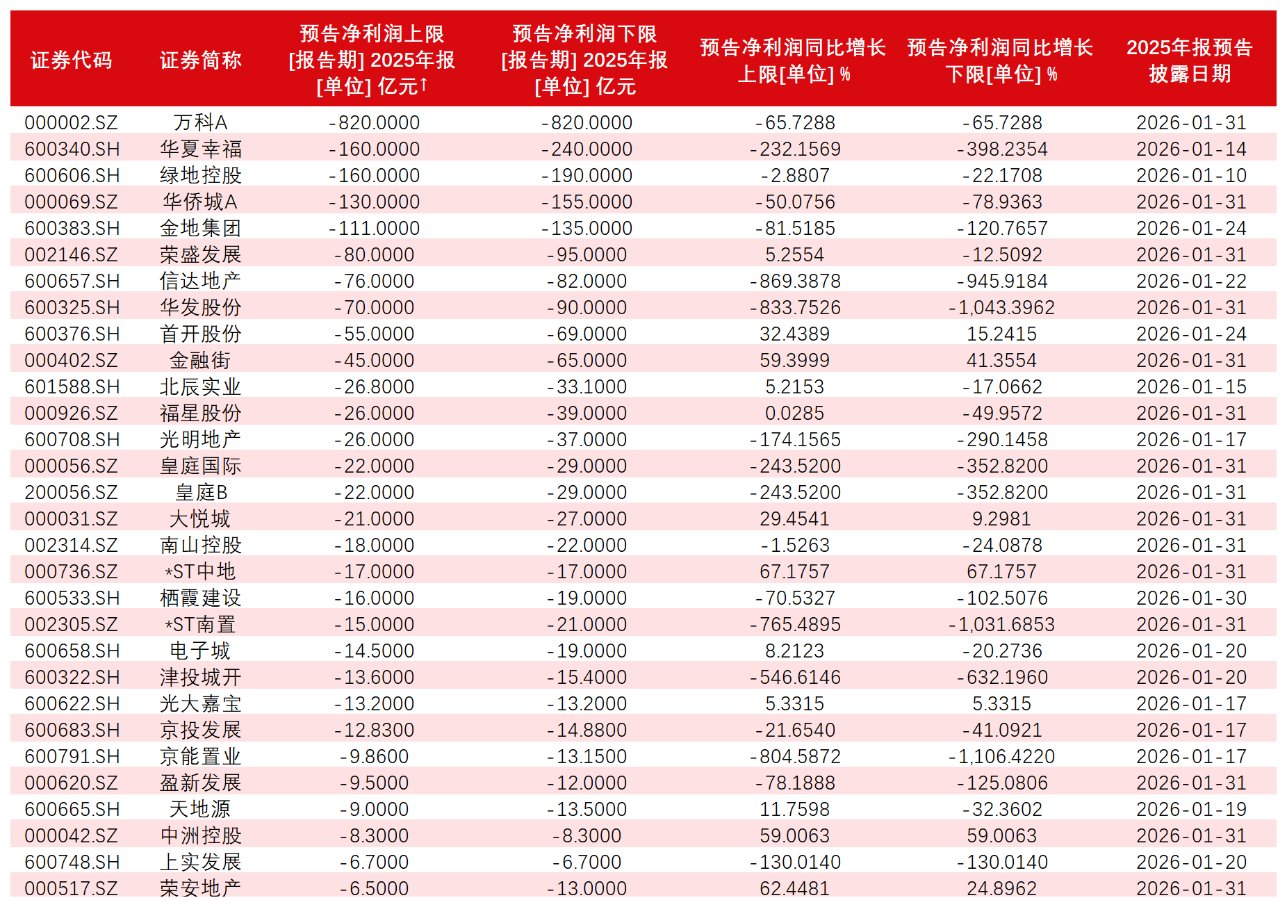 2025年房企预亏超2000亿 行业安排加入“深水期”