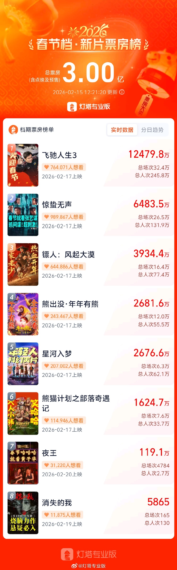 2026春节档新片预售票房破3亿