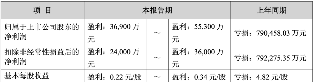 高管动态｜扭亏未几，天齐锂业高管层再现变更 副总司理因职业布局告退 ...