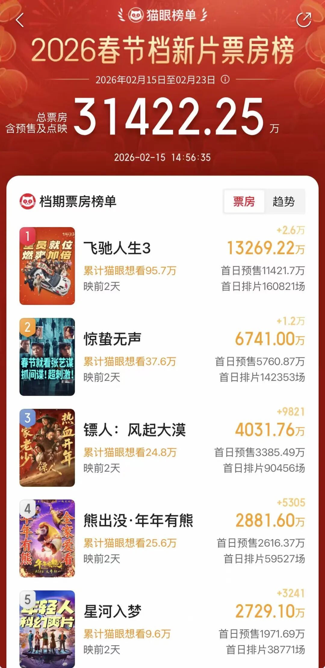 春节档预售票房破3亿元！韩寒《奔驰人生3》遥遥超过，张艺谋新片子其次，吴京主演《镖 .