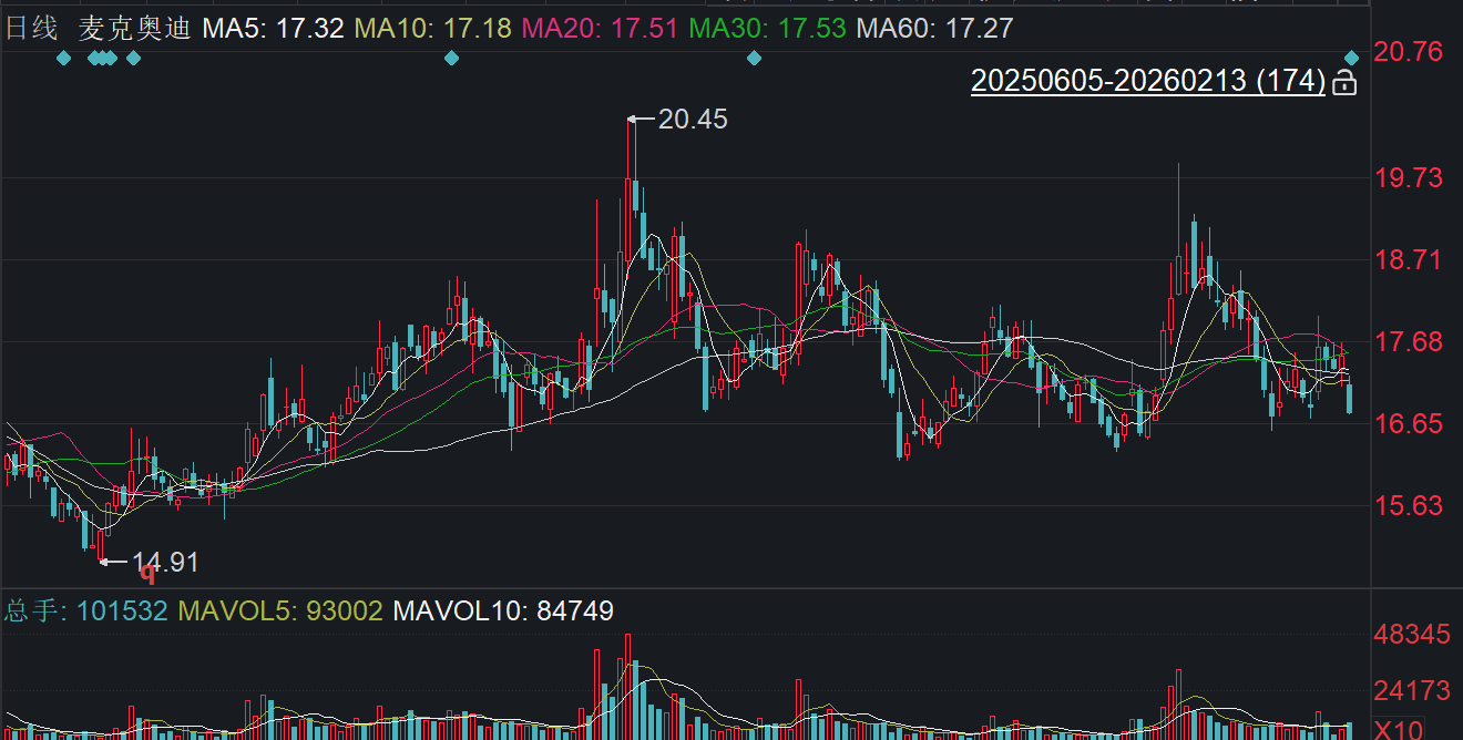2.6亿元货款遭拖欠！麦克奥迪子公司起诉单干医院 大额减值计提在即 ...