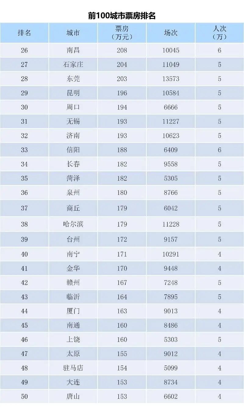 全国片子票房周报