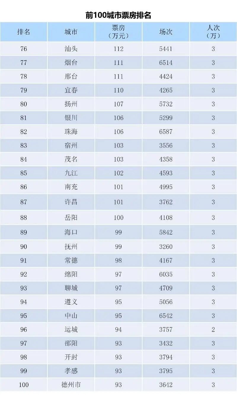 全国片子票房周报