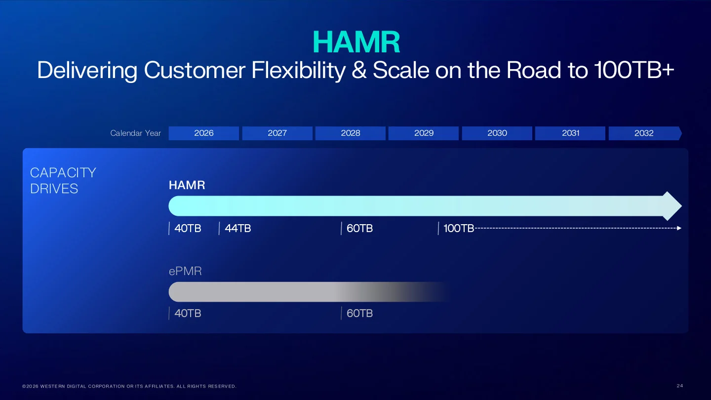 西部数据超 23 亿泰铢 HAMR 技能投资获批，标的 2029 年实现 HDD 单盘 100TB ...