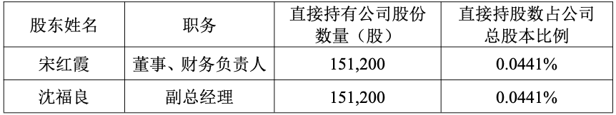 兆龙互连两名高管拟减持股分，此前实控人之3位一致行动听曾套现 ...