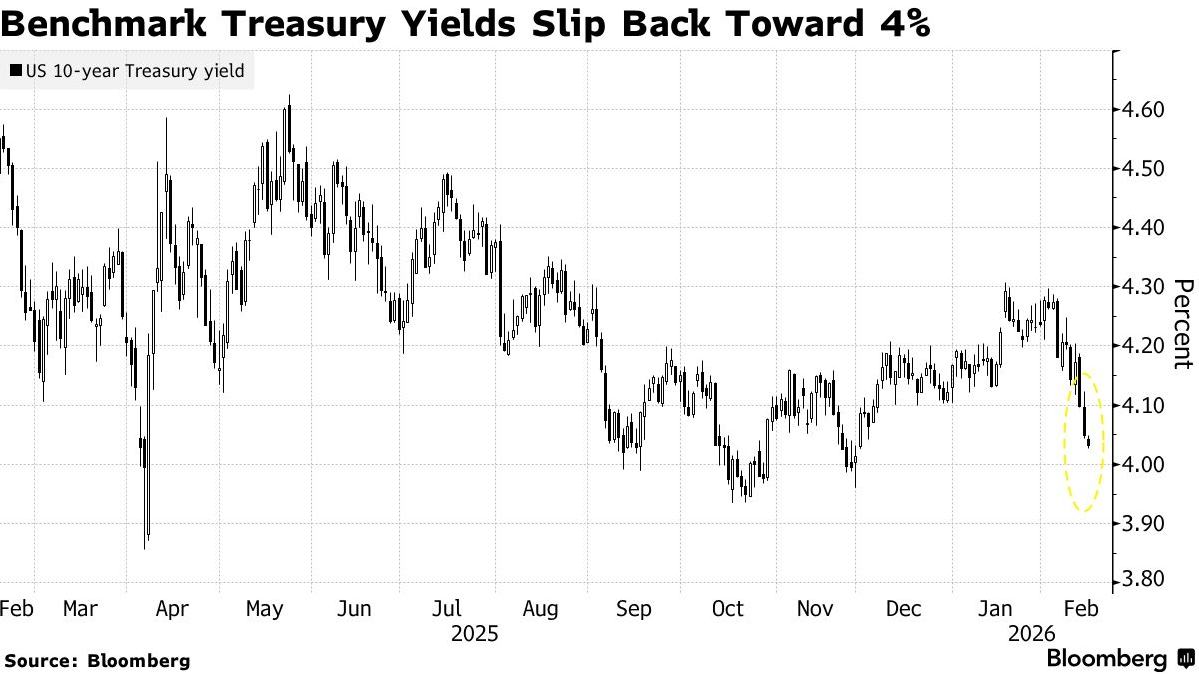 CPI余波未了!美债收益坦白逼4%关隘，市场屏息以待待业数据验证降息门路 ...