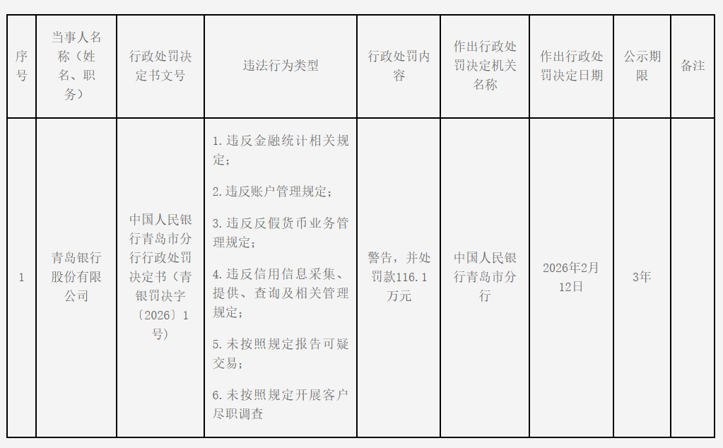 涉六项违规行为 青岛银行被罚116万元！近两个月屡遭禁锢点名 ...