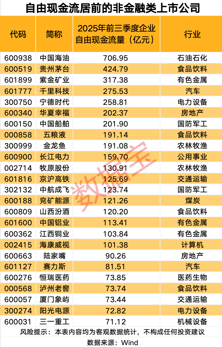4个行业企业自由现金流量为正 A股现金流龙头公司显现（附名单） ...