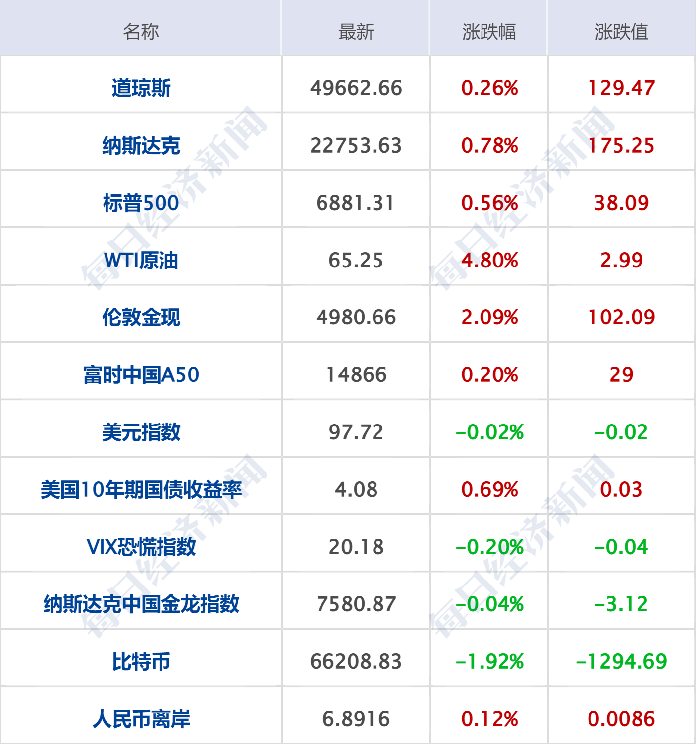 黄金白银原油全线大涨！美联储降息最新动态；巴菲特、段永平调仓曝光丨每经早参 ...
