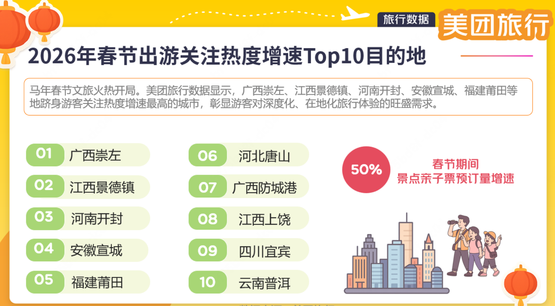 美团观光：春节出行迎节中首轮顶峰 北京、成都、广州、重庆跻身热门目标地 ...