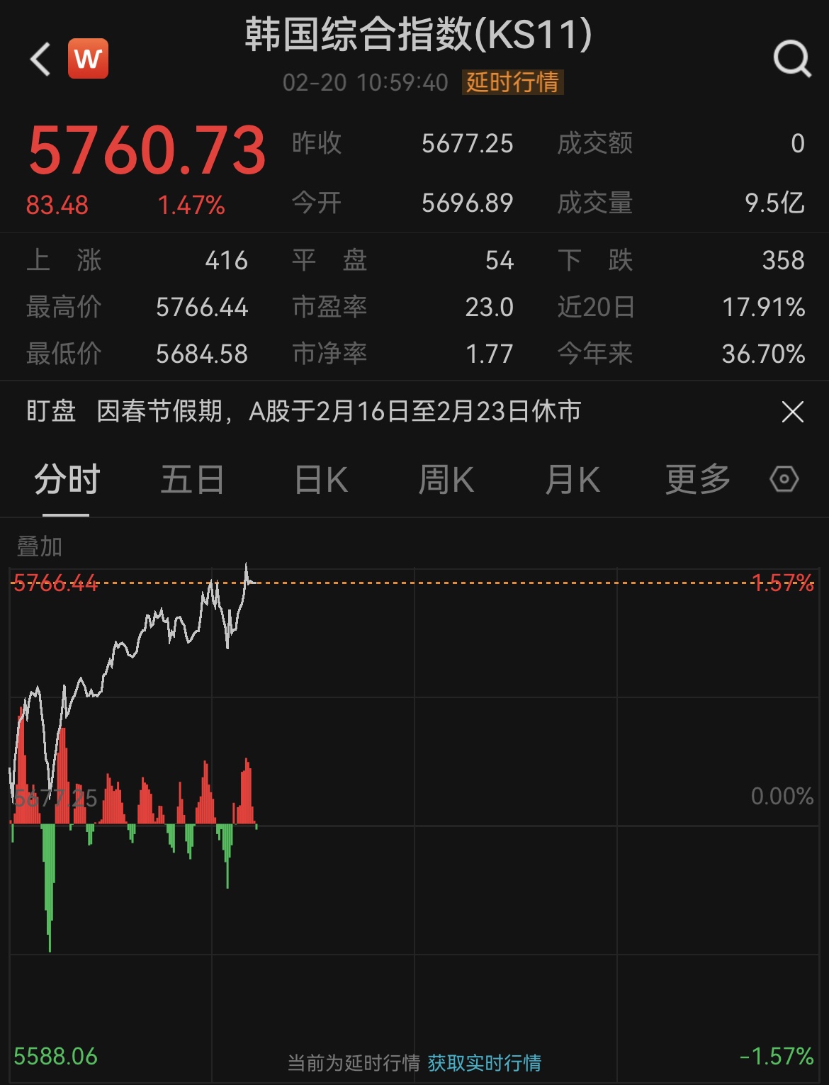 方才，日本股市跳水！韩国股市大涨，又创汗青新高