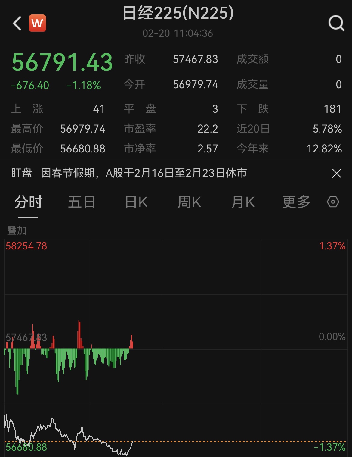 方才，日本股市跳水！韩国股市大涨，又创汗青新高