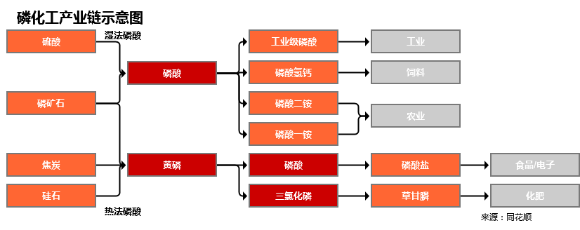 行业追踪|磷化工市场（2月14日-2月20日）：黄磷代价环比不变更 ...