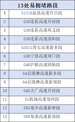 最新汇总！春节返程期间河南13处路段易拥堵