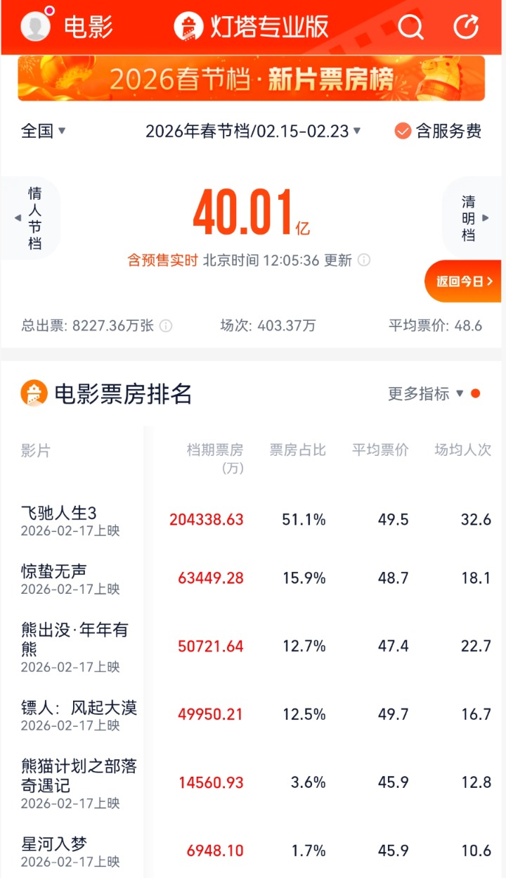 方才，突破40亿元！