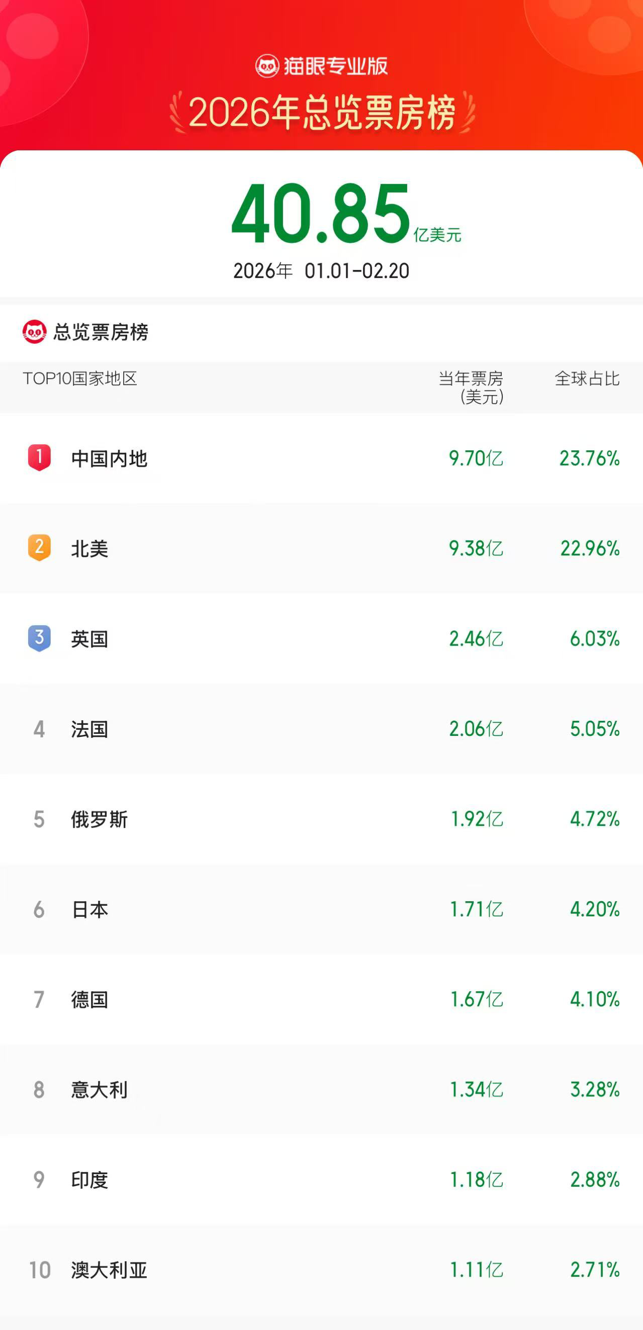 2026中国片子票房暂列全球第一