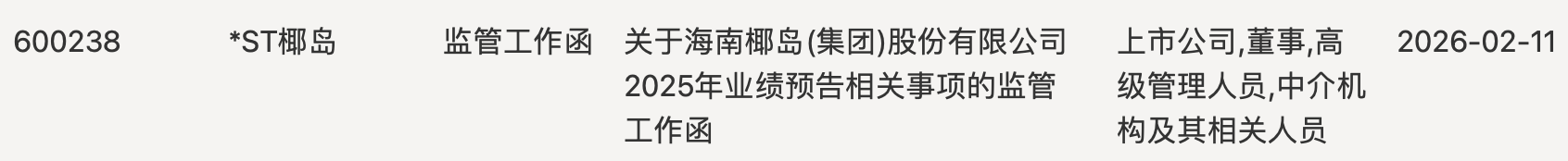 2025年净利大幅减亏1.07亿元，*ST椰岛业绩预告出炉即收函，退市警报拉响 ...