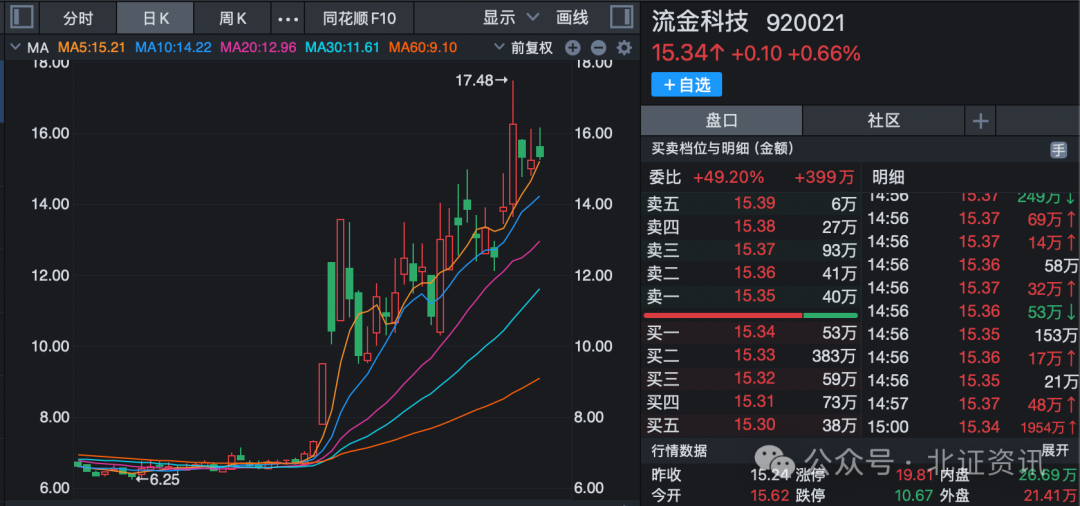 北交所股票断续爆火，最低落超170%！年后买什么？