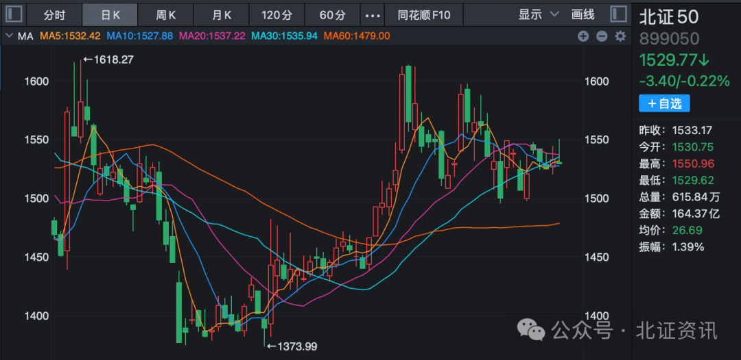 北交所股票断续爆火，最低落超170%！年后买什么？