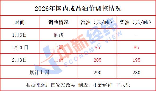 提前加油！废品油价或“三连涨”