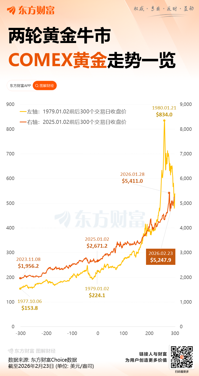 美债黄金携手大涨！市场直面三微风暴眼：特朗普关税、AI发急、伊朗场合 ...