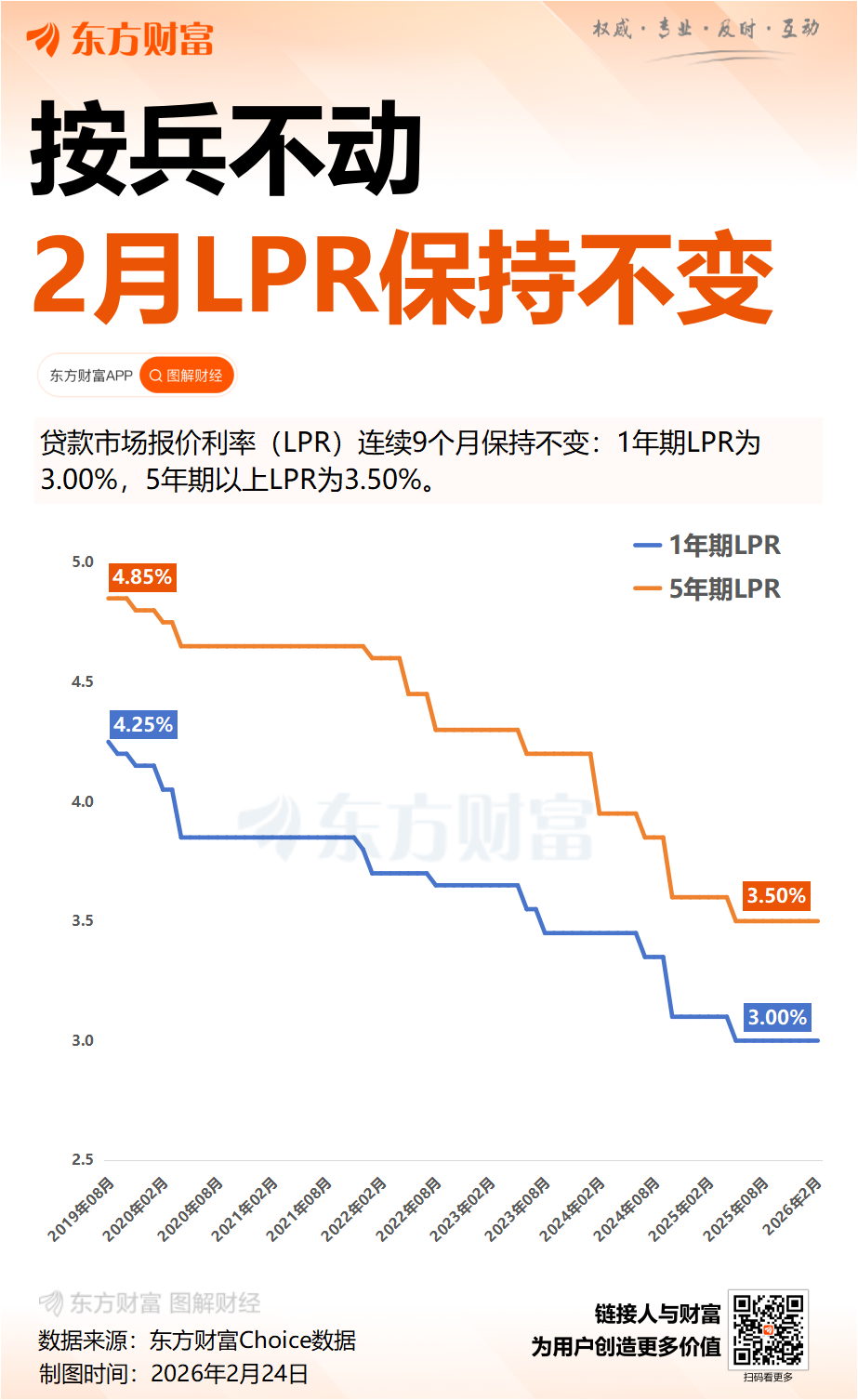 2月LPR保留稳定：1年期3.0% 5年期以上3.5%