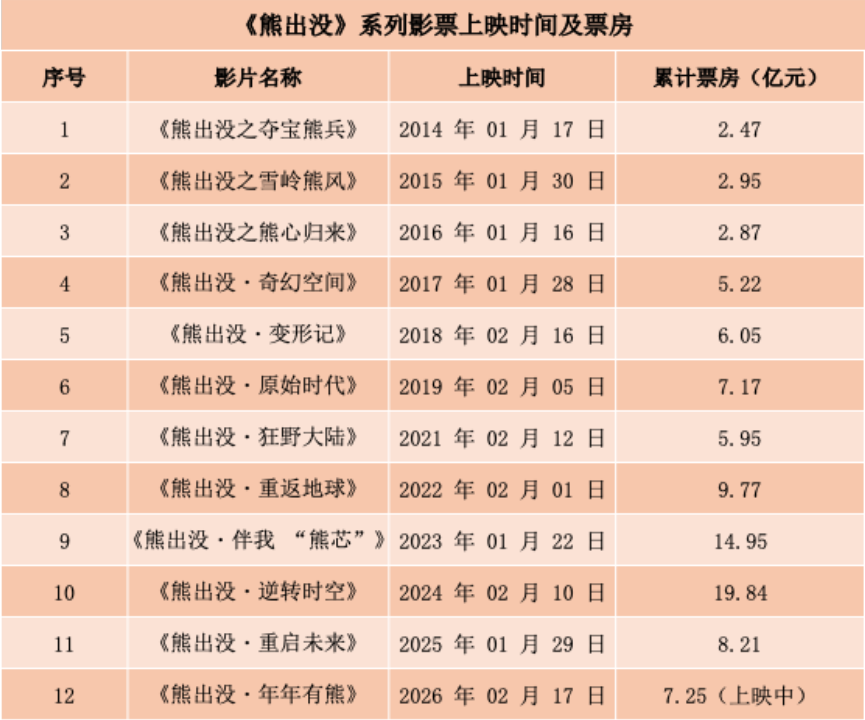 12部片子累计票房近100亿元 《熊出没》是如何做到的？
