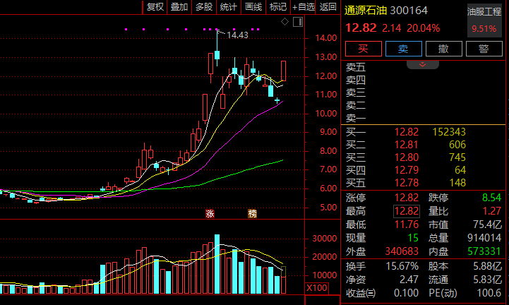 300164，1分钟笔直20%涨停！石油板块，全线暴发！