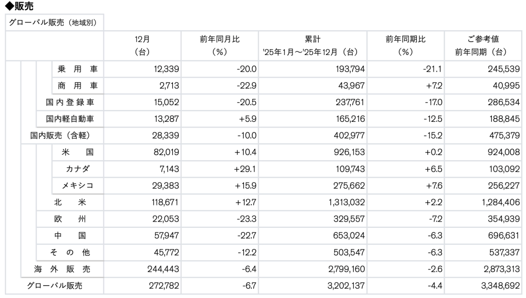日产2025财季阵痛：收缩重组求生存，电动化困局待破局