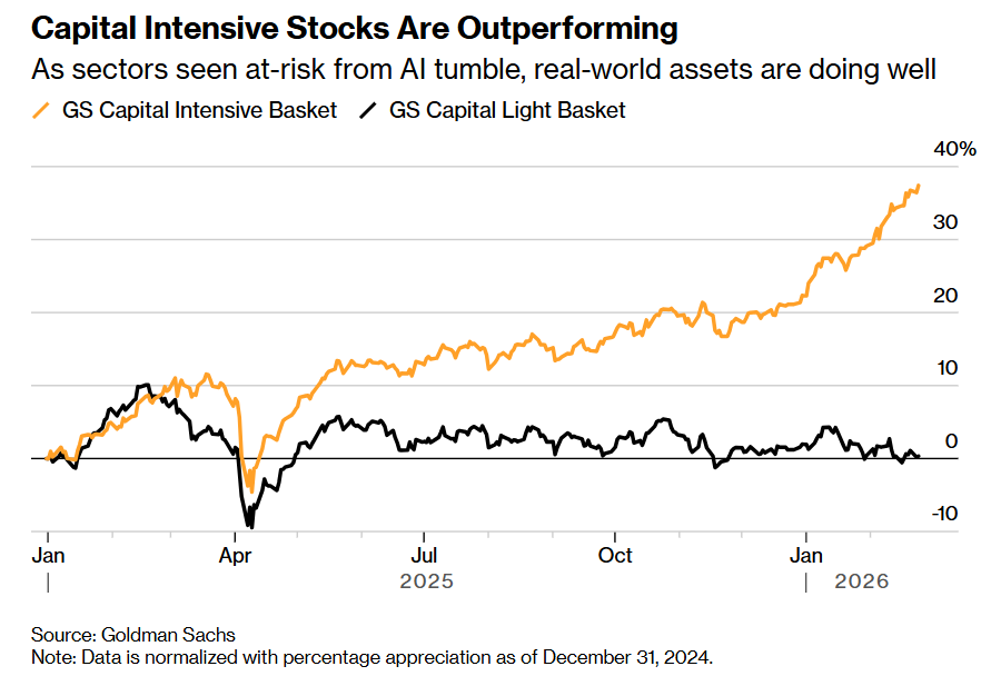 “AI 打倒一切” 席卷股票市场 那边是保险平安避风港？高盛给出关头词：HALO ...