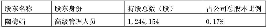 红宝丽副总或套现约388万元 第一大股东此前已减持 去年业绩预降超五成 ...