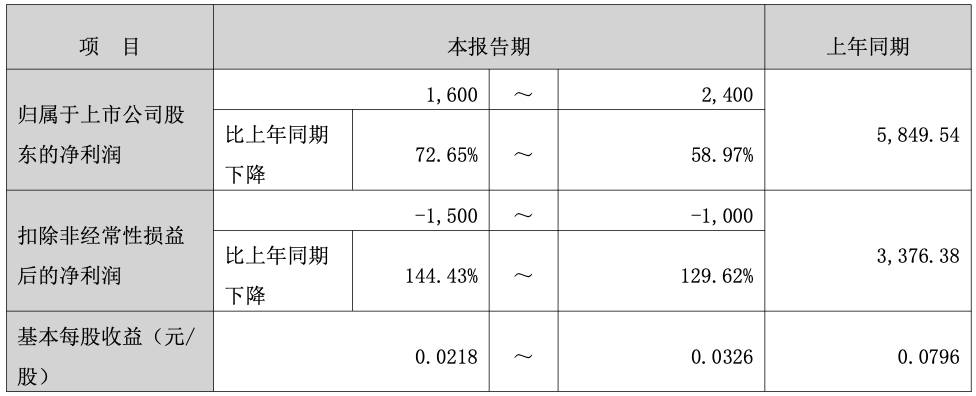 红宝丽副总或套现约388万元 第一大股东此前已减持 去年业绩预降超五成 ...
