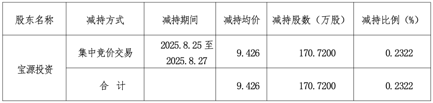 红宝丽副总或套现约388万元 第一大股东此前已减持 去年业绩预降超五成 ...