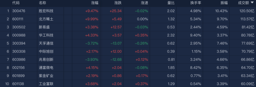 A股午评：涨价题材股个人暴发！三大指数均涨超1%