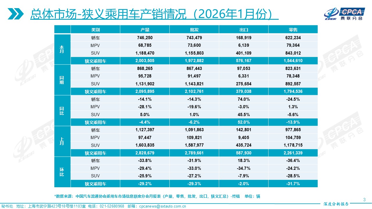 【深度阐发】2026年1月份全国乘用车市场深度阐发陈述
