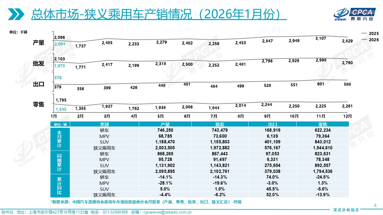 【深度阐发】2026年1月份全国乘用车市场深度阐发陈述
