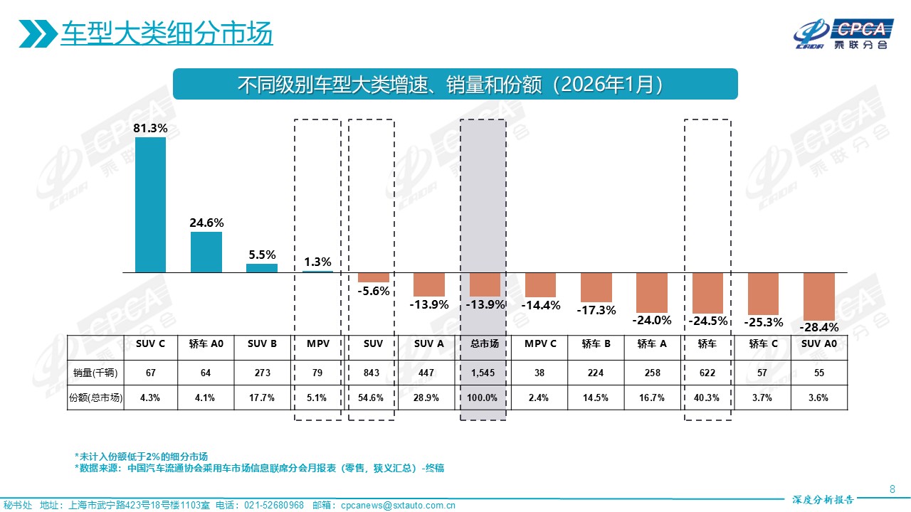 【深度阐发】2026年1月份全国乘用车市场深度阐发陈述