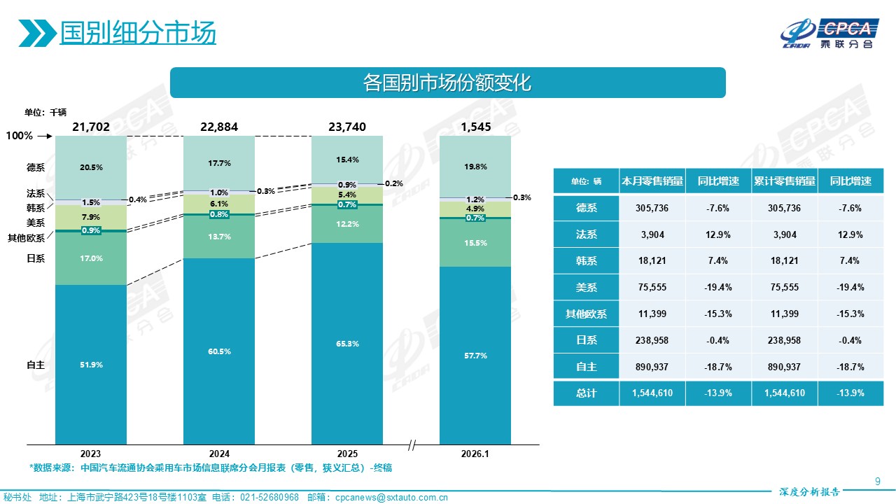 【深度阐发】2026年1月份全国乘用车市场深度阐发陈述