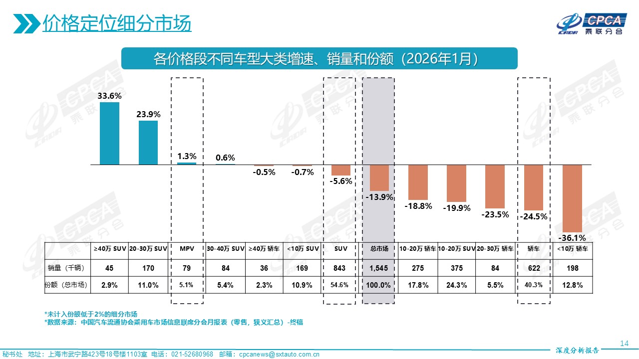 【深度阐发】2026年1月份全国乘用车市场深度阐发陈述