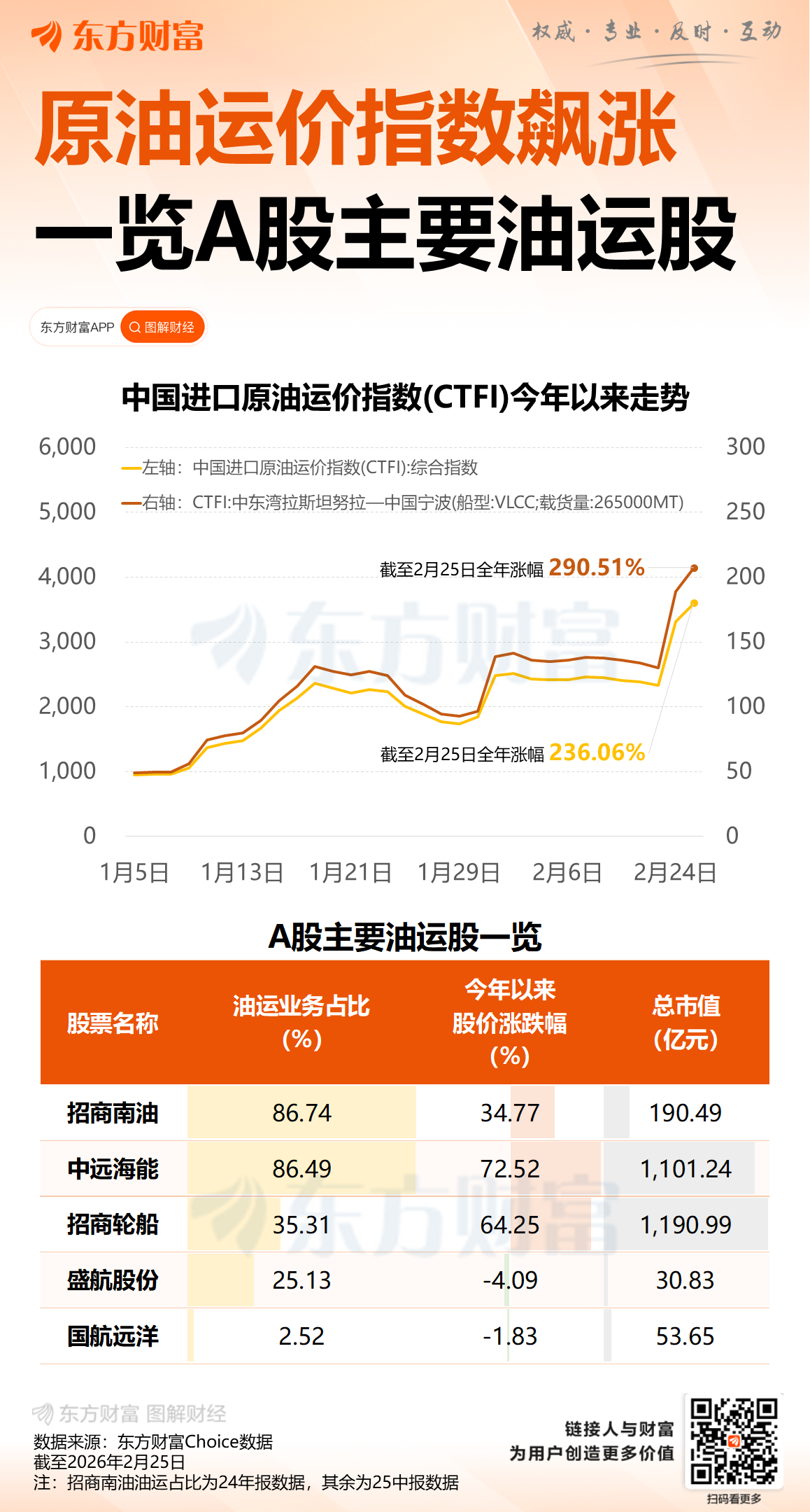 超大油轮日租金涨势延续 中东油运巨子开价一天20万美圆