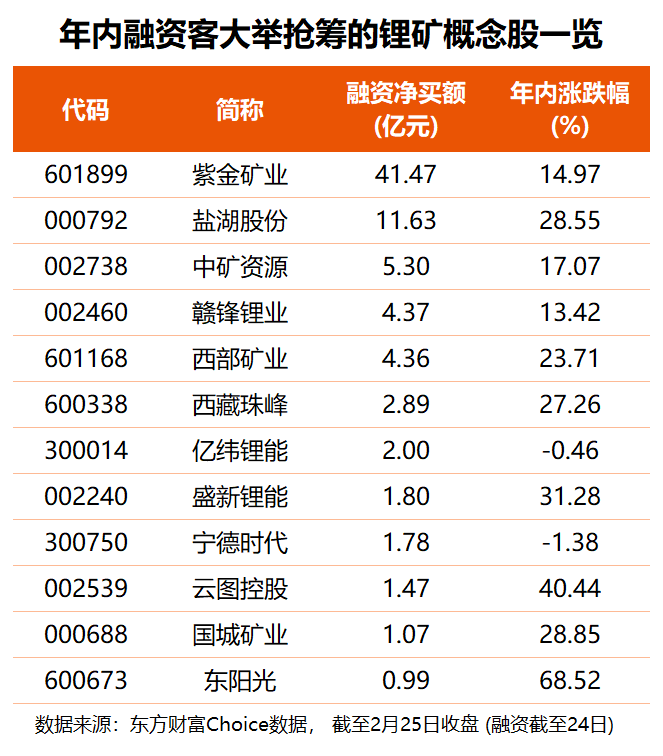 津巴布韦突发锂矿禁令 涨价预期再升温？多股已获融资客超亿元加仓 ...