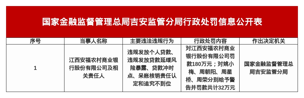 江西安福农商行被罚180万，涉违规颁发存款等