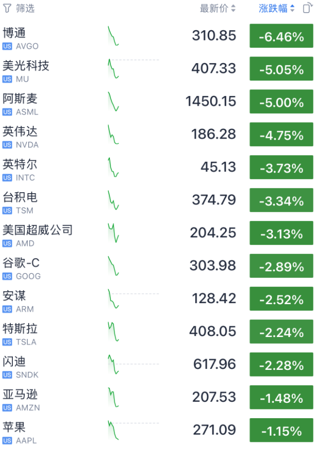 彻夜 美股科技股暴涨！