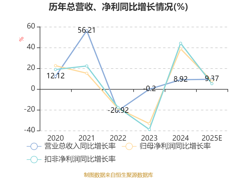 一诺威：2025年净利1.9亿元 同比增长7.75%