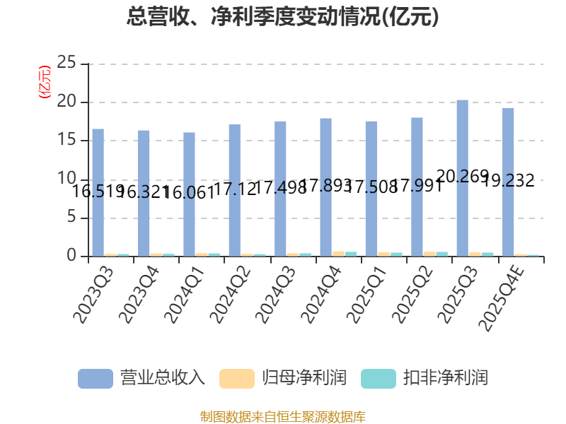 一诺威：2025年净利1.9亿元 同比增长7.75%