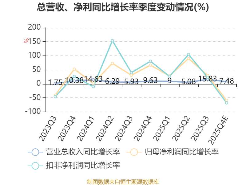 一诺威：2025年净利1.9亿元 同比增长7.75%