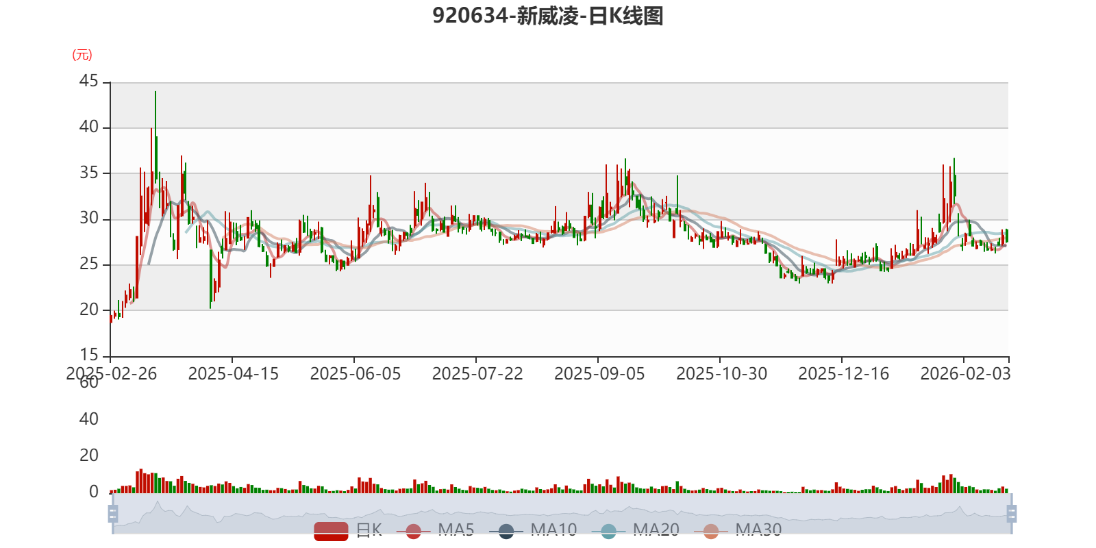 新威凌：2025年净利1722.5万元 同比下降38.14%